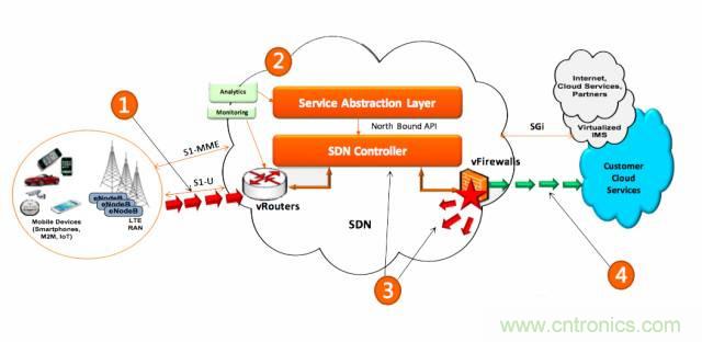 遭遇DDoS、漏洞及旁路攻擊，5G如何應對？