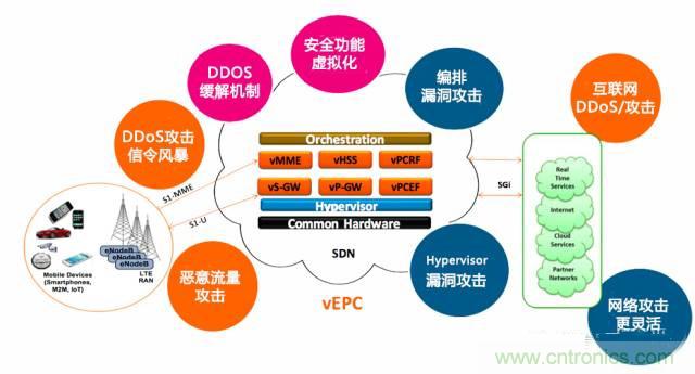 遭遇DDoS、漏洞及旁路攻擊，5G如何應對？