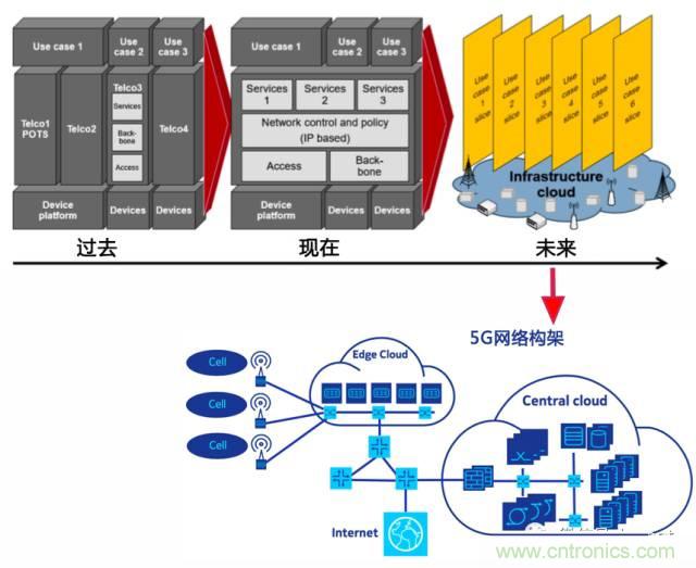 遭遇DDoS、漏洞及旁路攻擊，5G如何應對？