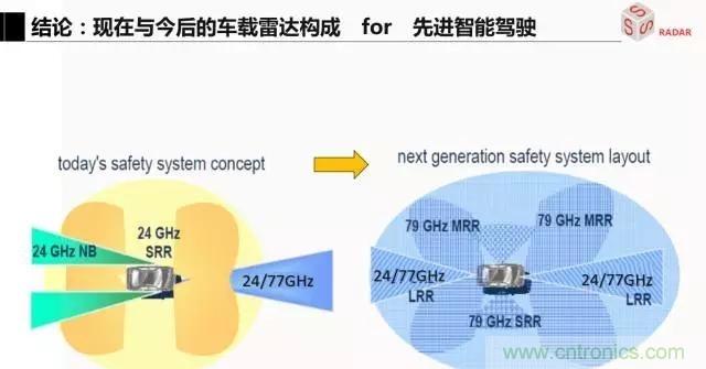毫米波雷達該如何發(fā)展，才能將智能駕駛變成自動駕駛