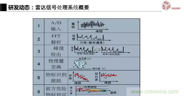 毫米波雷達該如何發(fā)展，才能將智能駕駛變成自動駕駛