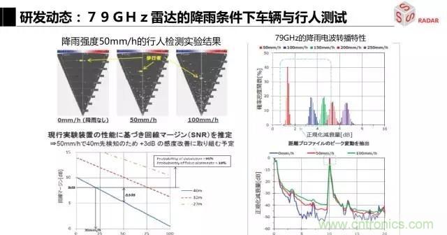 毫米波雷達該如何發(fā)展，才能將智能駕駛變成自動駕駛