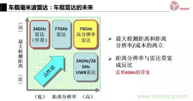 毫米波雷達該如何發(fā)展，才能將智能駕駛變成自動駕駛