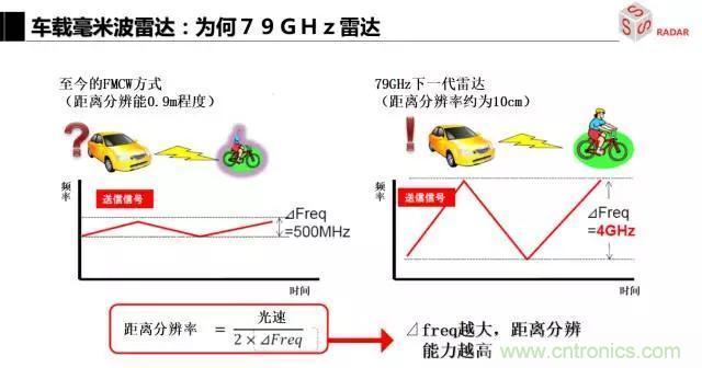 毫米波雷達該如何發(fā)展，才能將智能駕駛變成自動駕駛