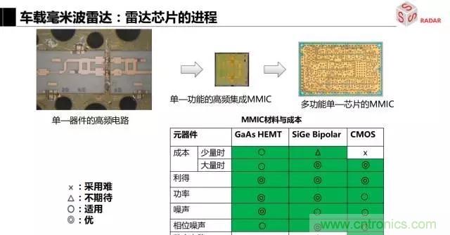 毫米波雷達該如何發(fā)展，才能將智能駕駛變成自動駕駛