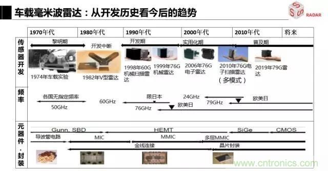 毫米波雷達該如何發(fā)展，才能將智能駕駛變成自動駕駛