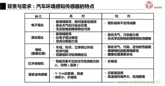 毫米波雷達該如何發(fā)展，才能將智能駕駛變成自動駕駛