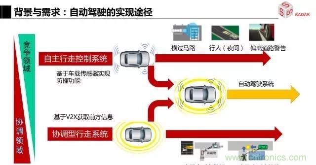 毫米波雷達該如何發(fā)展，才能將智能駕駛變成自動駕駛