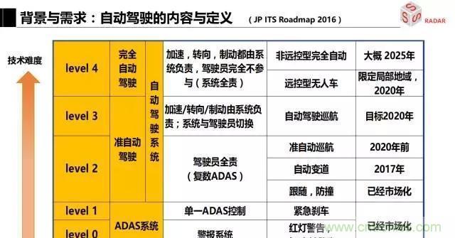 毫米波雷達該如何發(fā)展，才能將智能駕駛變成自動駕駛