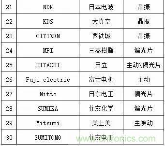 扒一扒日本電子元器件產(chǎn)業(yè)的那些事，數(shù)據(jù)驚人