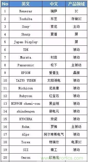 扒一扒日本電子元器件產(chǎn)業(yè)的那些事，數(shù)據(jù)驚人