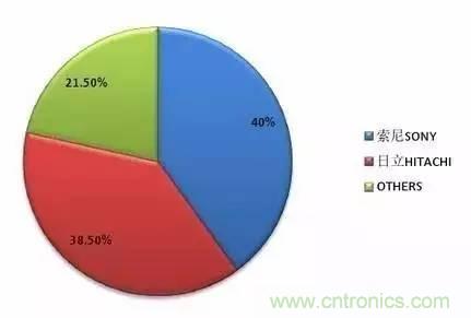扒一扒日本電子元器件產(chǎn)業(yè)的那些事，數(shù)據(jù)驚人