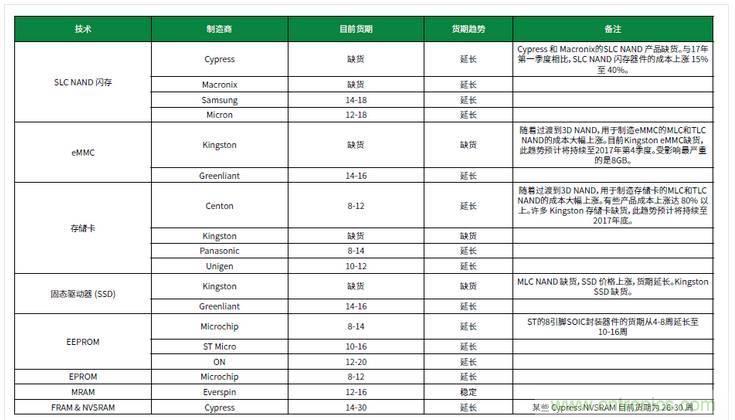 元器件缺貨燃爆2017第三季，解析三大重災(zāi)區(qū)