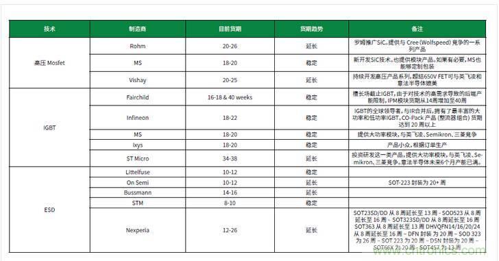 元器件缺貨燃爆2017第三季，解析三大重災(zāi)區(qū)