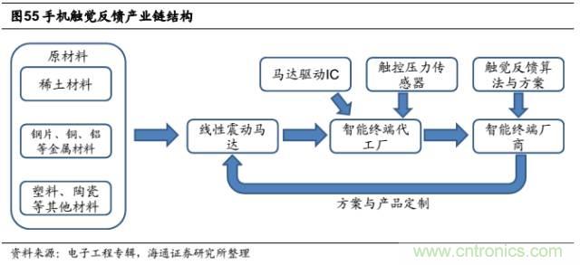 拆解蘋果/三星/小米/一加，從馬達(dá)技術(shù)看觸覺反饋的差距