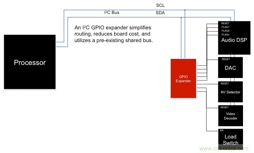 利用I2C  GPIO擴(kuò)展器最大化復(fù)用信息娛樂(lè)系統(tǒng)設(shè)計(jì)