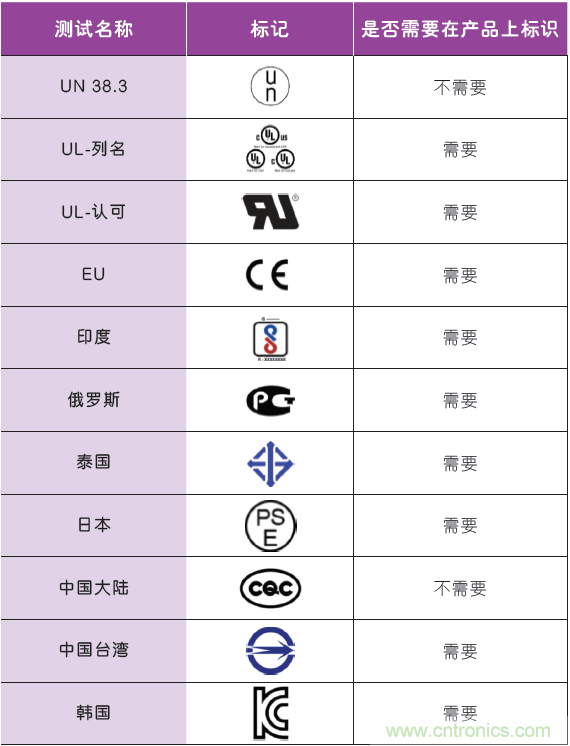 了解復(fù)雜的全球鋰離子電池法規(guī)