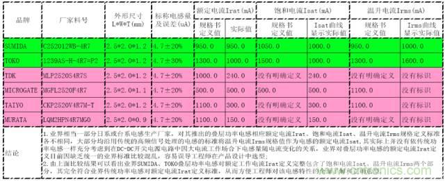 開關(guān)電源該如何選擇合適的電感？