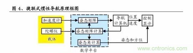 慣性導(dǎo)航系統(tǒng)(INS)全景圖