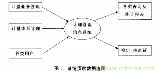 大數據時代計量業(yè)務管理軟件的發(fā)展趨勢