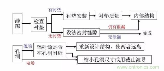 資深EMC工程師總結：EMC整改流程及常見問題