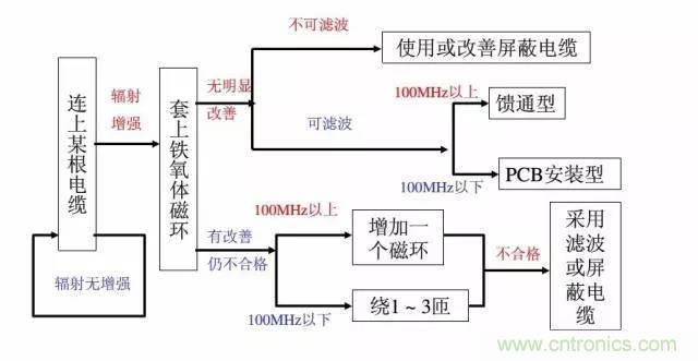 資深EMC工程師總結：EMC整改流程及常見問題