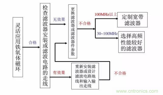 資深EMC工程師總結：EMC整改流程及常見問題