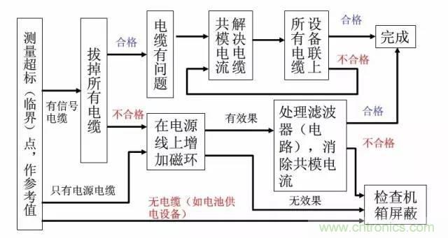 資深EMC工程師總結：EMC整改流程及常見問題