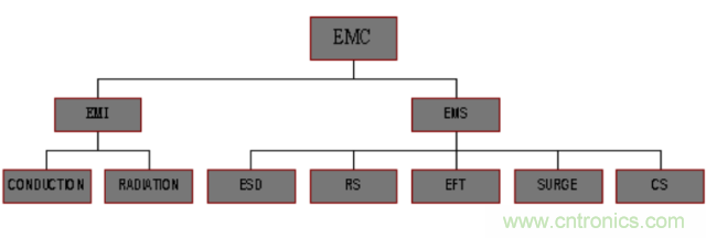 開關電源EMC知識經(jīng)驗超級總匯！