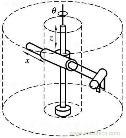 工業(yè)機(jī)器人的基本組成及技術(shù)參數(shù)