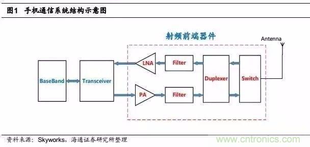 關(guān)于手機射頻芯片知識，你還不知道的事！