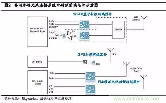 關(guān)于手機射頻芯片知識，你還不知道的事！