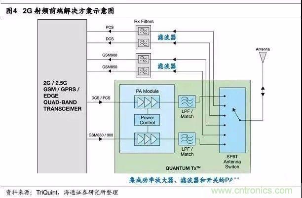 關(guān)于手機射頻芯片知識，你還不知道的事！