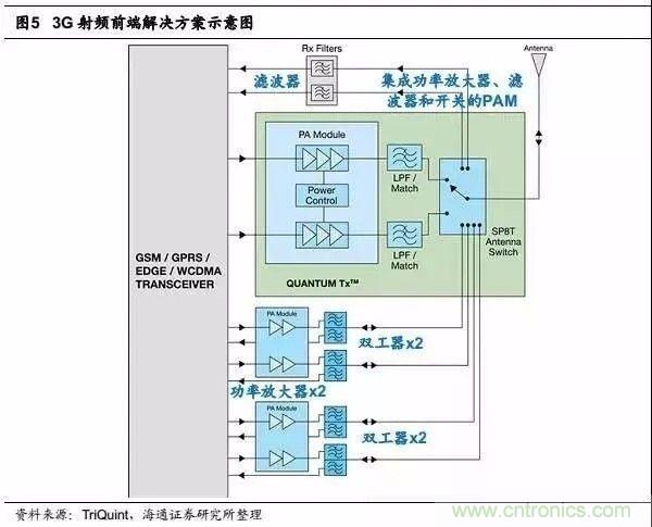 關(guān)于手機射頻芯片知識，你還不知道的事！