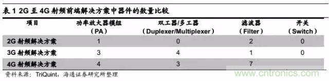 關(guān)于手機射頻芯片知識，你還不知道的事！