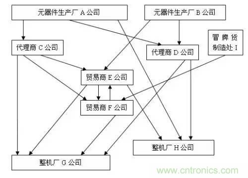 電子元器件供應(yīng)鏈關(guān)系圖及其詳解