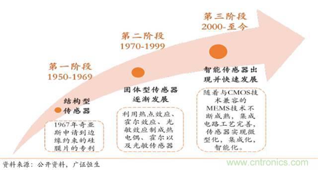 智能傳感器深度報(bào)告：未來(lái)機(jī)器感官的百億美元市場(chǎng)