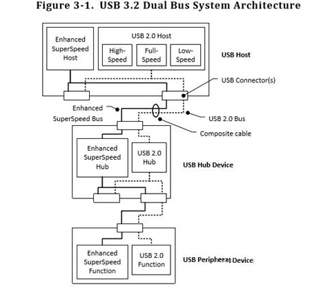 淺析USB 3.2接口升級(jí)后的改變