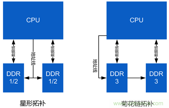 DDR布線最簡規(guī)則與過程，很全很專業(yè)！