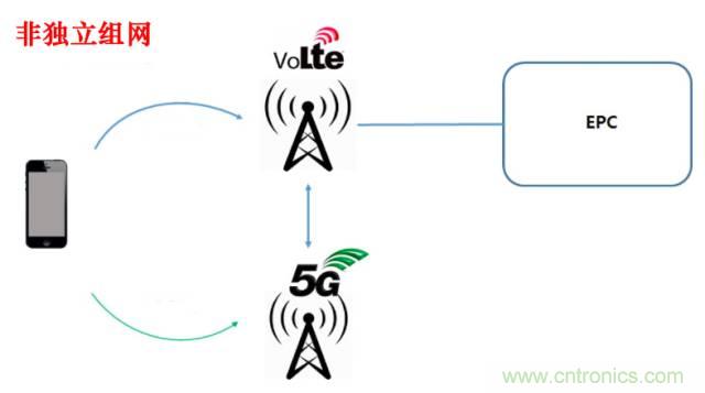 從VoLTE到VoNR，5G怎樣提供語(yǔ)音業(yè)務(wù)？