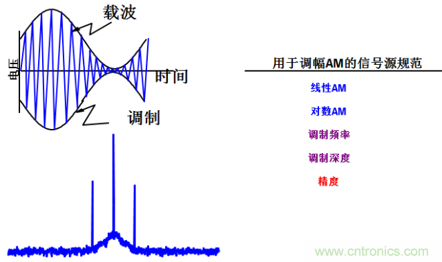 圖文并茂，一文讀懂信號源