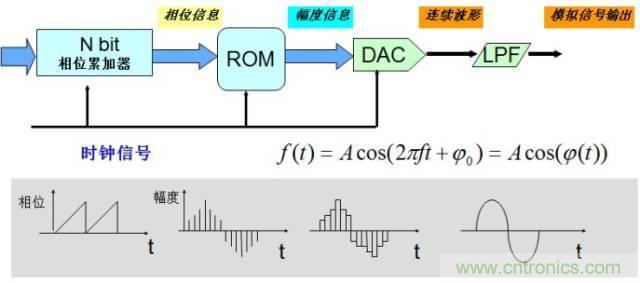 圖文并茂，一文讀懂信號源