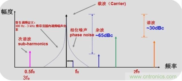 圖文并茂，一文讀懂信號源