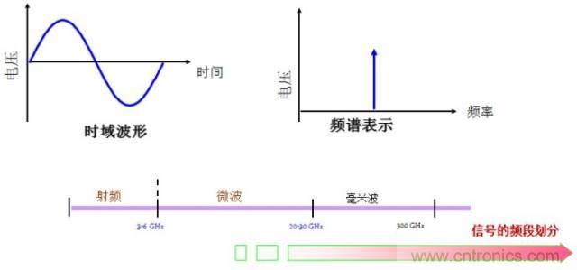 圖文并茂，一文讀懂信號源