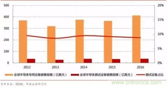 亟待崛起的中國集成電路測(cè)試設(shè)備