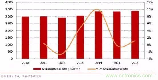 亟待崛起的中國集成電路測(cè)試設(shè)備