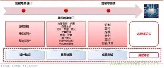 亟待崛起的中國集成電路測(cè)試設(shè)備