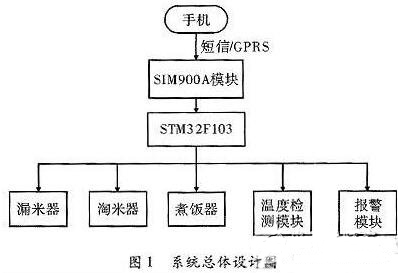 一款全自動電飯煲系統(tǒng)的設(shè)計與實(shí)現(xiàn)