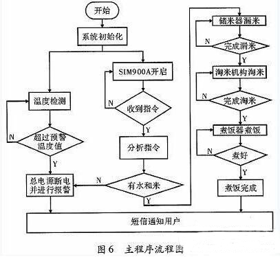 一款全自動電飯煲系統(tǒng)的設(shè)計與實(shí)現(xiàn)