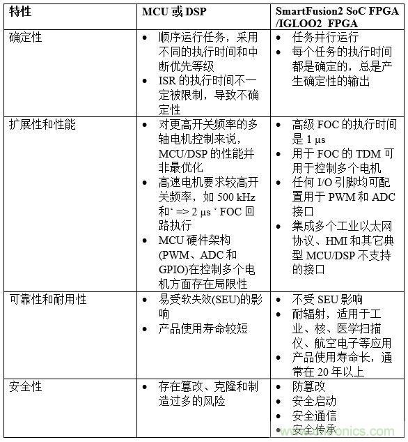 解決確定性多軸電機(jī)控制設(shè)計的挑戰(zhàn)